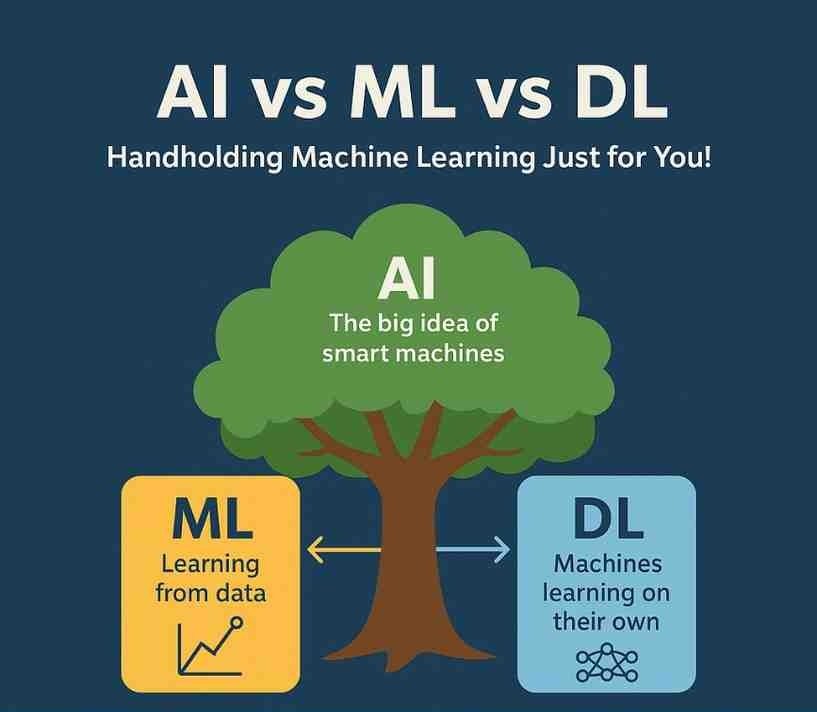 Artificial Intelligence (AI), Machine Learning (ML), and Deep Learning (DL) are often used interchangeably, but they aren’t the same. AI is the broad vision of creating smart machines, ML is a way for them to learn from data, and DL is the advanced brain-inspired technique pushing breakthroughs like self-driving cars and ChatGPT. This blog breaks down their differences with simple examples, analogies, and comparison tables to make everything crystal clear.