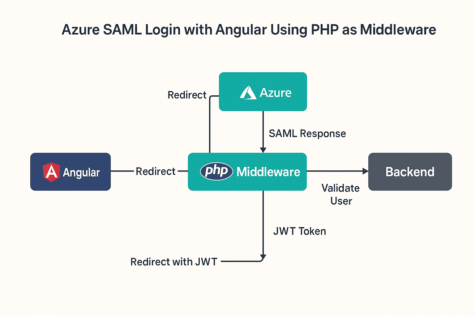 Flowchart of Azure SAML Single Sign-On integration showing Angular frontend redirecting to PHP middleware, Azure returning SAML response, backend validating user, and PHP issuing JWT token back to Angular.